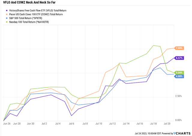 COWZ Vs. VFLO: We Might Have A New King Of Buffett-Style ETFs (BATS ...