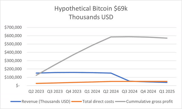 chart showing Riot Platforms estimated performance assuming Bitcoin $69k