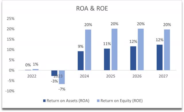 ROA and ROE forecasts of WDAY