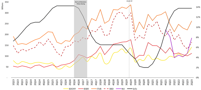 Graph comparing the 10 year performance between SELIC Rate and Brazilians Banks Market Cap