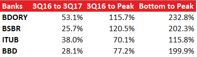Banks Stock Performance During Last Monetary Policy Easing