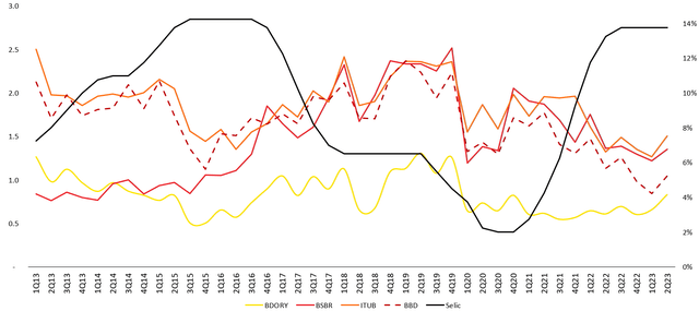 Price-to-Book Ratio of Brazil's Big Banks
