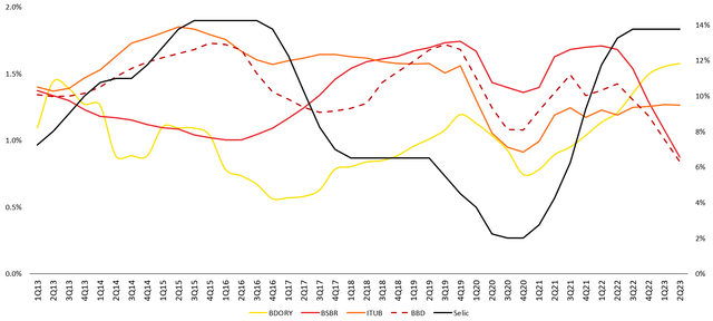 Return-on-Assets Ratio of Brazil's Big Banks