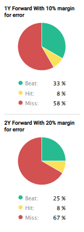 SDF Forecast Accuracy