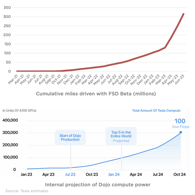 Tesla FSD miles driven