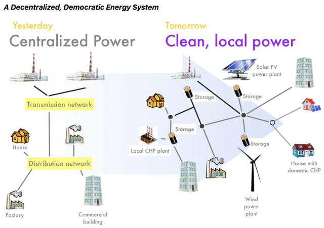 Decentralized energy paradigm