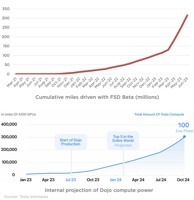 tesla fsd miles driven