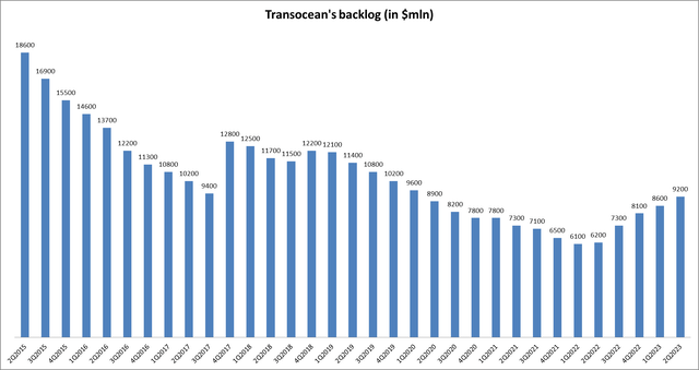 Transocean's quarterly backlog history