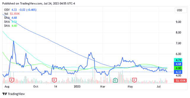 A graph of a stock market Description automatically generated