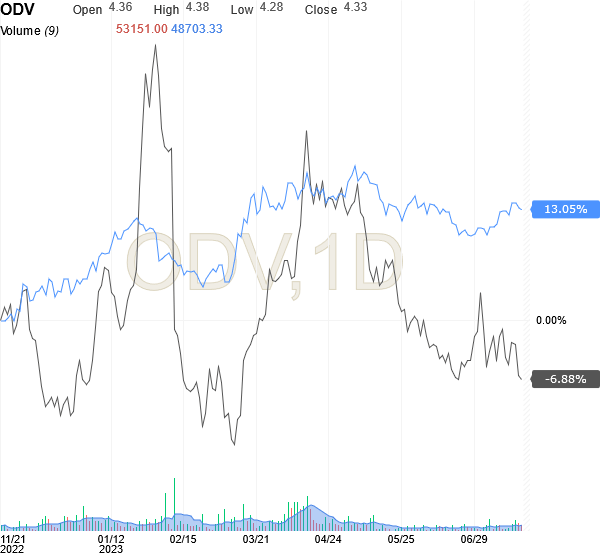 A graph of stock market Description automatically generated