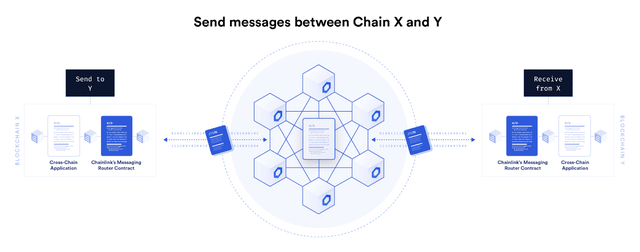 Messages across multiple chains