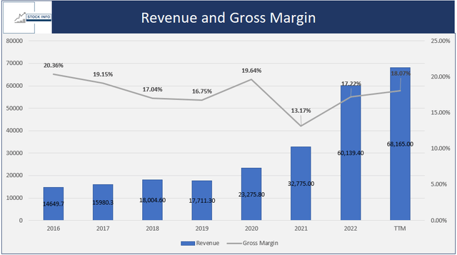 Revenue and Gross Margin -BYD