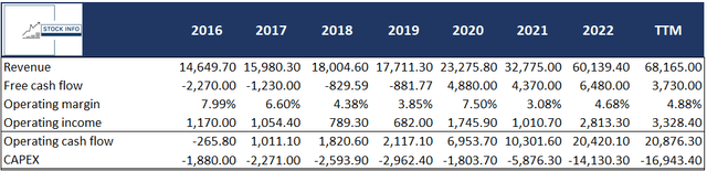 Historical Finances -BYD