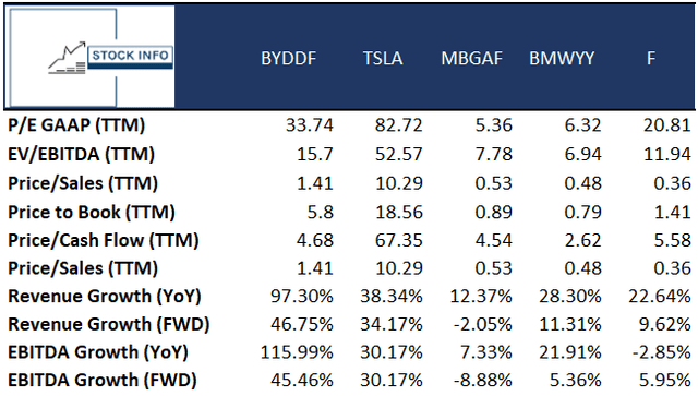 Peer Comparison -BYD