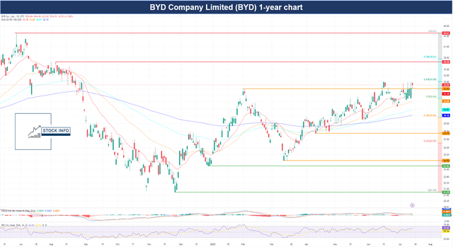 Technical Analysis -BYD