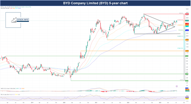 Technical Analysis -BYD