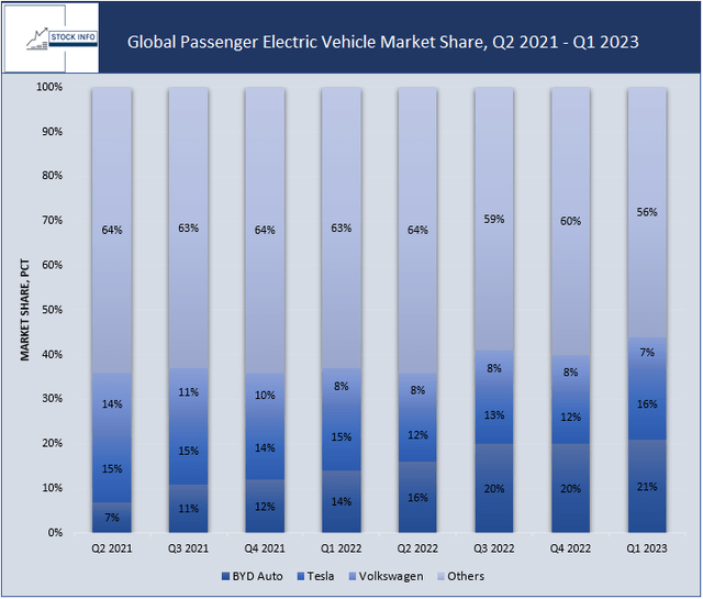Global Passenger Electric Vehicle Market Share