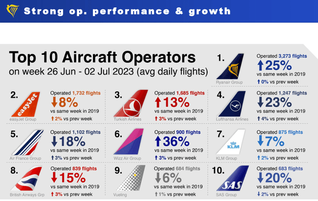 Ryanair Is Winning, Buy Confirmed (NASDAQ:RYAAY) | Seeking Alpha