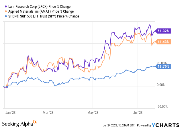 Lam Research And Applied Materials: Downgrading Semi-Caps To Hold 