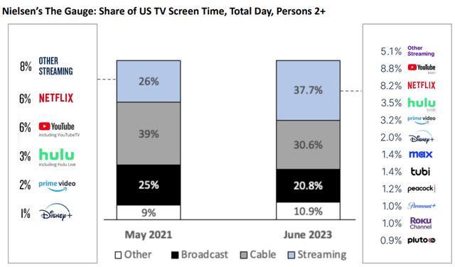 Streaming market share