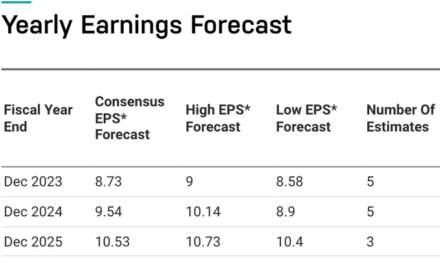 3M Analyst EPS Estimates