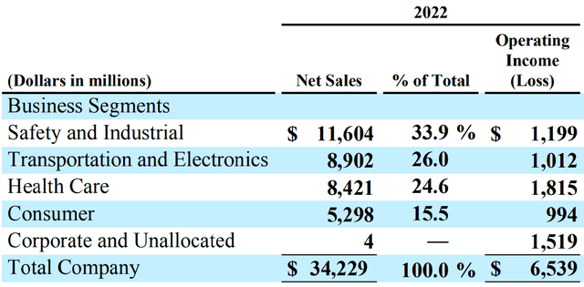 3M Business Segments