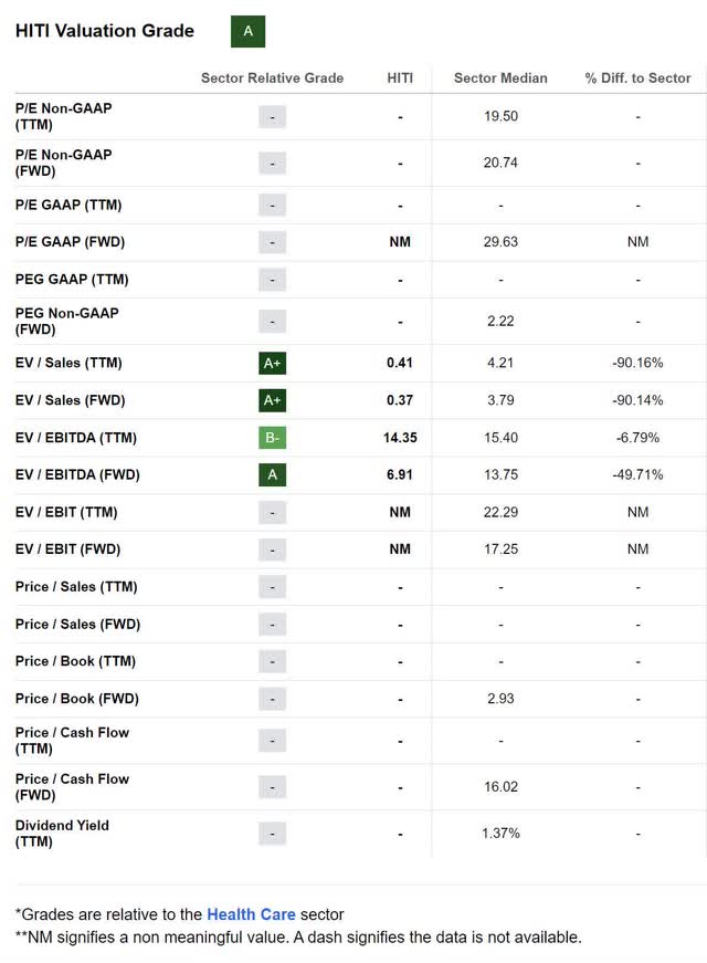 hiti high tide valuation
