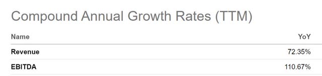 hiti high tide cagr revenue ebitda