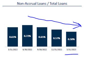 Valley bank - non accrual loans