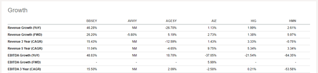 BB Seguridade's growth multiples against peers.