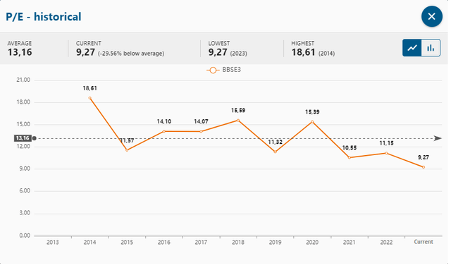 Graphs showing BB Seguridade's historical P/E.