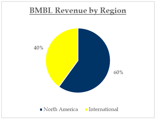 Bumble Stock: Swipe Right On Growth (NASDAQ:BMBL) | Seeking Alpha