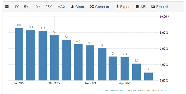 US CPI YoY