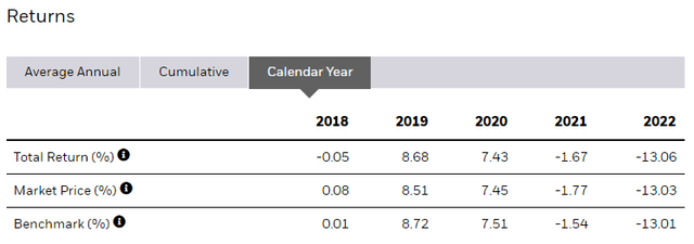 AGG Returns by Calendar Year