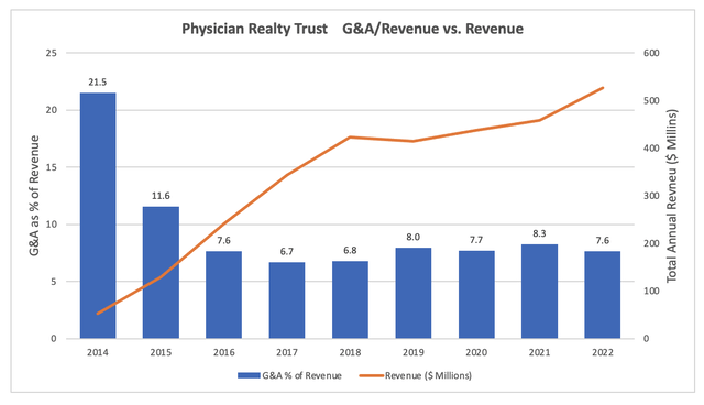DOC G&A Over Time