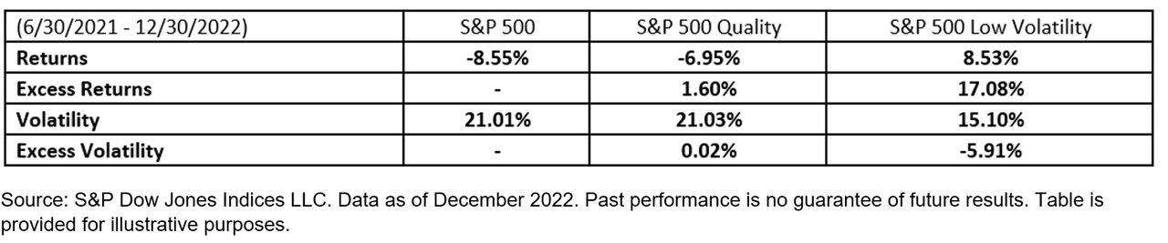 S&P 500 Quality Index and the S&P 500 Low Volatility Index
