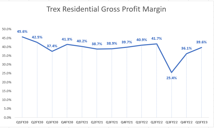 TREX's Historical Residential Gross Margin