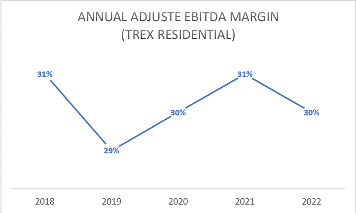 TREX's Historical Annual Residential Adjusted EBITDA Margin