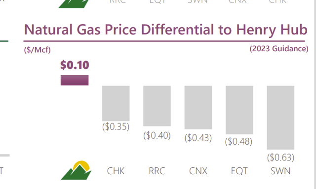 Antero Resources Natural Gas Price Comparison