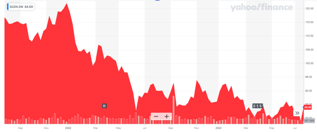 Share Price Chart
