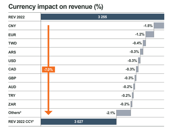 Currency Impact in H1 2023