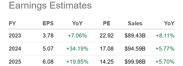 Seeking Alpha Table - Disney, Analysts Estimates for 2023-25, Made July 24th, 2023