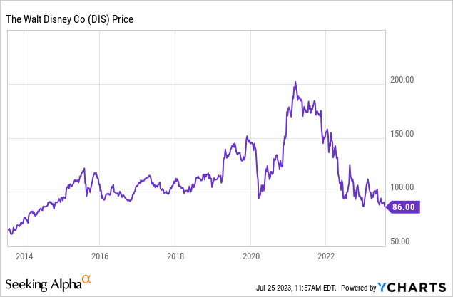 YCharts - Disney, Weekly Share Price, 10 Years