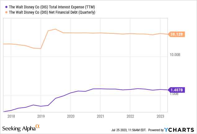 YCharts - Disney, Net Financial Debt & Trailing Annual Interest Expense, 7 Years