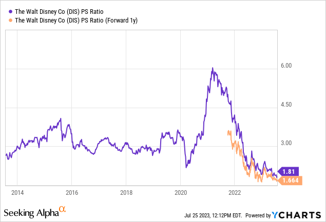 YCharts - Disney, Price to Sales, 10 Years