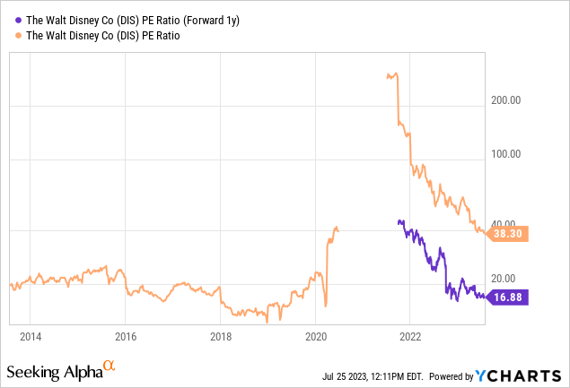 YCharts - Disney, Price to Earnings, 10 Years