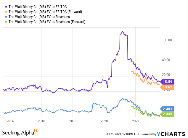 YCharts - Disney, Enterprise Valuations on EBITDA & Sales, 10 Years