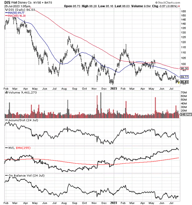 StockCharts.com - Disney, 18 Months of Price & Volume Changes