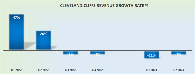 CLF 收入增长率