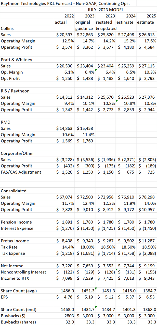 RTX Corporation Market Could Be Overreacting To Engine Issue But Still